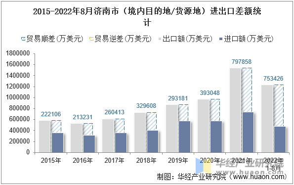 2015-2022年8月济南市（境内目的地/货源地）进出口差额统计