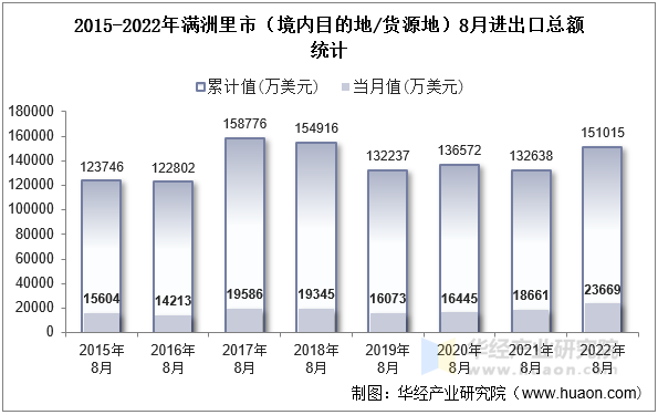 2015-2022年满洲里市（境内目的地/货源地）8月进出口总额统计