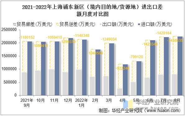 2021-2022年上海浦东新区（境内目的地/货源地）进出口差额月度对比图