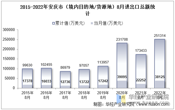 2015-2022年安庆市（境内目的地/货源地）8月进出口总额统计