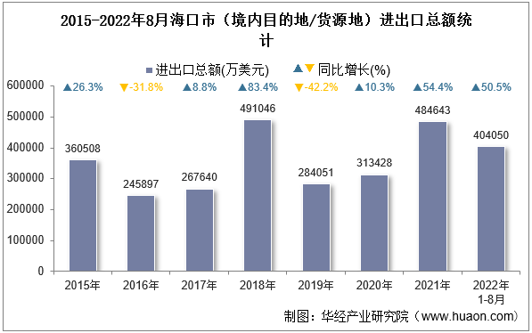 2015-2022年8月海口市（境内目的地/货源地）进出口总额统计