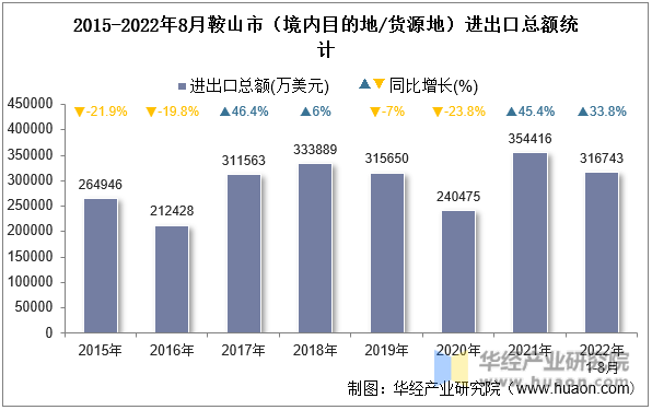 2015-2022年8月鞍山市（境内目的地/货源地）进出口总额统计
