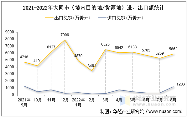 2021-2022年大同市（境内目的地/货源地）进、出口额统计