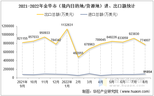 2021-2022年金华市（境内目的地/货源地）进、出口额统计