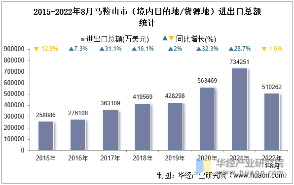 2015-2022年8月马鞍山市（境内目的地/货源地）进出口总额统计