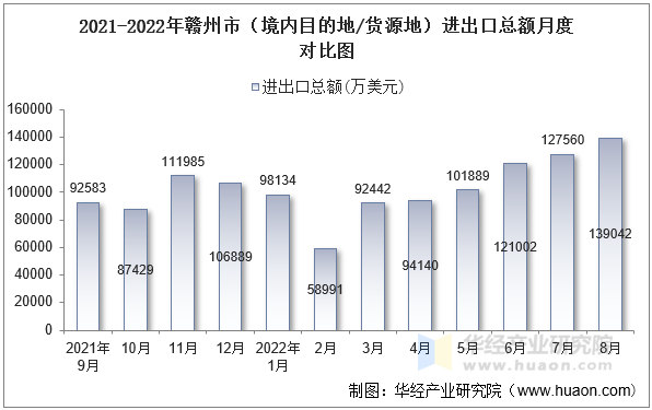 2021-2022年赣州市（境内目的地/货源地）进出口总额月度对比图