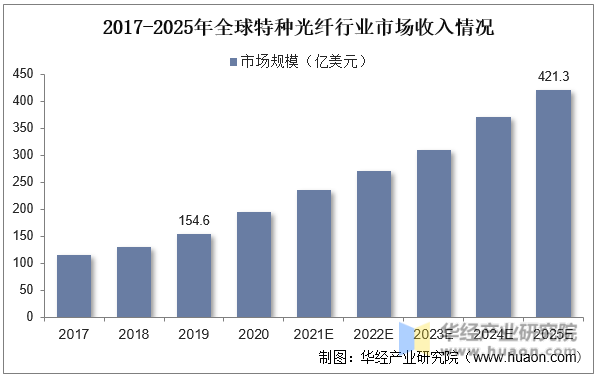 2017-2025年全球特种光纤行业市场收入情况