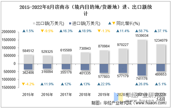 2015-2022年8月济南市（境内目的地/货源地）进、出口额统计