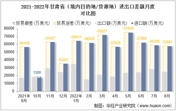 2021-2022年甘肃省（境内目的地/货源地）进出口差额月度对比图