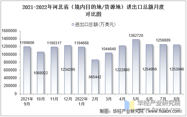 2021-2022年河北省（境内目的地/货源地）进出口总额月度对比图