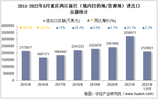 2022年8月重庆两江新区（境内目的地/货源地）进出口总额及进出口差额统计分析