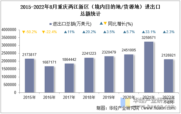 2015-2022年8月重庆两江新区（境内目的地/货源地）进出口总额统计