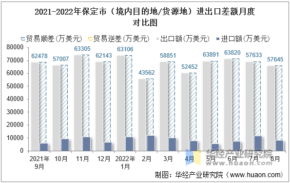 2021-2022年保定市（境内目的地/货源地）进出口差额月度对比图