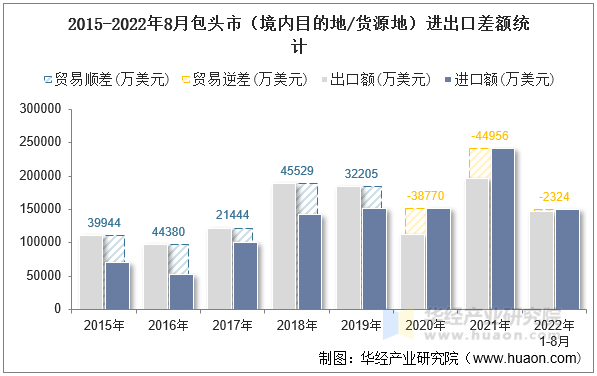 2015-2022年8月包头市（境内目的地/货源地）进出口差额统计