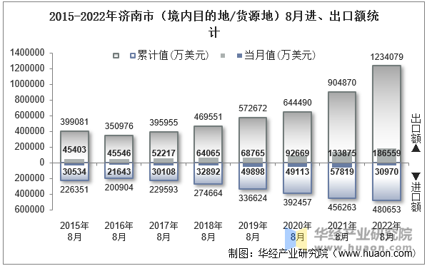 2015-2022年济南市（境内目的地/货源地）8月进、出口额统计