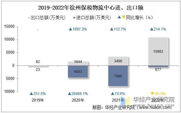 2019-2022年徐州保税物流中心进、出口额
