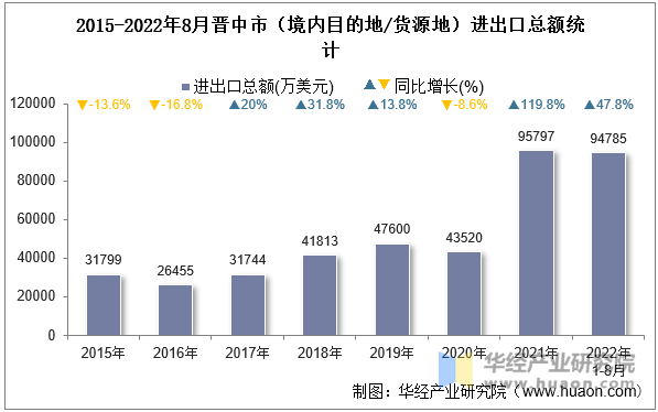 2015-2022年8月晋中市（境内目的地/货源地）进出口总额统计