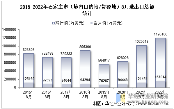 2015-2022年石家庄市（境内目的地/货源地）8月进出口总额统计