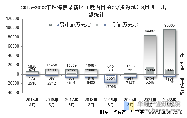 2015-2022年珠海横琴新区（境内目的地/货源地）8月进、出口额统计