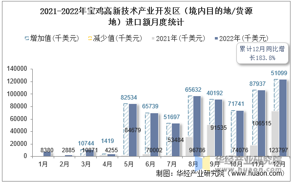 2021-2022年宝鸡高新技术产业开发区（境内目的地/货源地）进口额月度统计