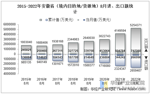 2015-2022年安徽省（境内目的地/货源地）8月进、出口额统计