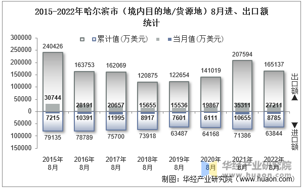 2015-2022年哈尔滨市（境内目的地/货源地）8月进、出口额统计