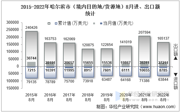 2015-2022年哈尔滨市（境内目的地/货源地）8月进、出口额统计