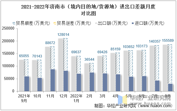 2021-2022年济南市（境内目的地/货源地）进出口差额月度对比图