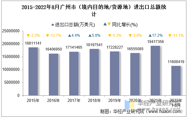 2015-2022年8月广州市（境内目的地/货源地）进出口总额统计