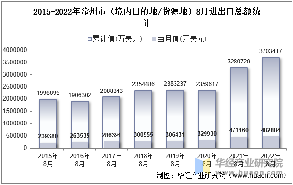 2015-2022年常州市（境内目的地/货源地）8月进出口总额统计