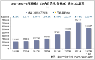 2022年8月滁州市（境内目的地/货源地）进出口总额及进出口差额统计分析