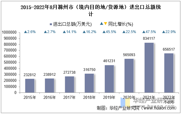 2015-2022年8月滁州市（境内目的地/货源地）进出口总额统计