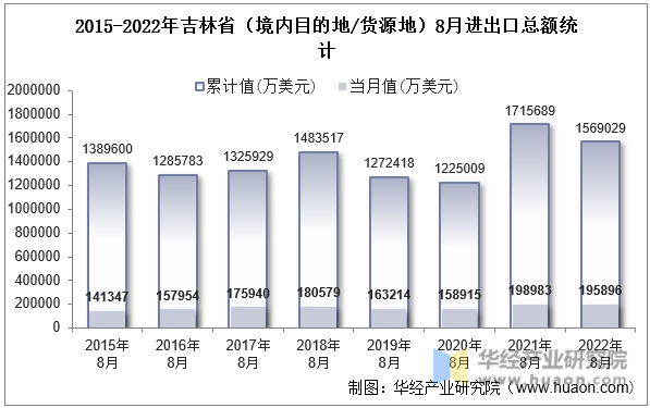 2015-2022年吉林省（境内目的地/货源地）8月进出口总额统计