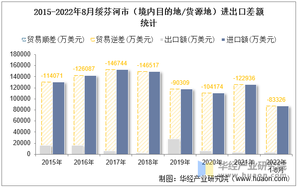 2015-2022年8月绥芬河市（境内目的地/货源地）进出口差额统计