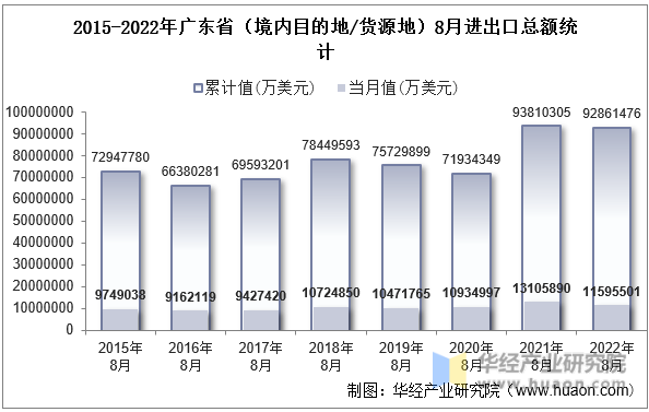 2015-2022年广东省（境内目的地/货源地）8月进出口总额统计