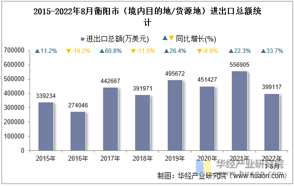 2015-2022年8月衡阳市（境内目的地/货源地）进出口总额统计