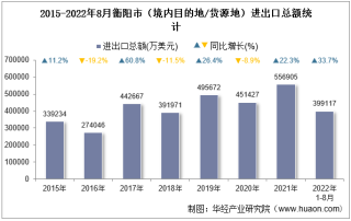 2022年8月衡阳市（境内目的地/货源地）进出口总额及进出口差额统计分析