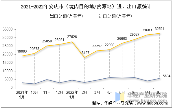 2021-2022年安庆市（境内目的地/货源地）进、出口额统计