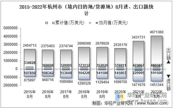 2015-2022年杭州市（境内目的地/货源地）8月进、出口额统计