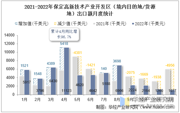 2021-2022年保定高新技术产业开发区（境内目的地/货源地）出口额月度统计