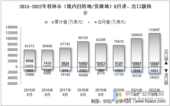 2015-2022年桂林市（境内目的地/货源地）8月进、出口额统计