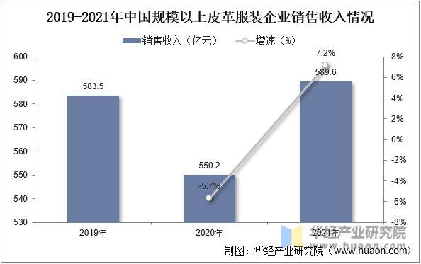 2019-2021年中国规模以上皮革服装企业销售收入情况
