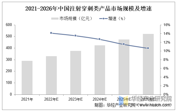 2021-2026年中国注射穿刺类产品市场规模及增速