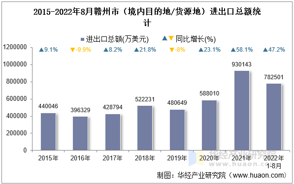 2022年8月赣州市（境内目的地/货源地）进出口总额及进出口差额统计分析 标签：进出口 标签1：赣州 关键字：赣州市进出口总额 赣州市出口额 赣州市进口额 赣州市进出口差额 2022年1-8月赣州市贸易情况 描述：2022年1-8月赣州市（境内目的地/货源地）进出口额为782501.22万美元，其中：出口额为581167.88万美元，进口额为201333.35万美元，进出口差额为379834.53万美元。 一、2015-2022年（境内目的地/货源地）进出口总额统计 华经产业研究院数据显示：2022年1-8月赣州市（境内目的地/货源地）进出口额为782501.22万美元，相比2021年同期增长了251193.82万美元，同比增长47.2%。其中：赣州市（境内目的地/货源地）8月进出口额为139042.45万美元。 2015-2022年8月赣州市（境内目的地/货源地）进出口总额统计 数据来源：中国海关，华经产业研究院整理 2015-2022年赣州市（境内目的地/货源地）8月进出口总额统计 数据来源：中国海关，华经产业研究院整理 2021-2022年赣州市（境内目的地/货源地）进出口总额月度对比图 数据来源：中国海关，华经产业研究院整理 二、（境内目的地/货源地）进、出口额统计 2022年1-8月赣州市（境内目的地/货源地）出口额为581167.88万美元，相比2021年同期增长了194876.68万美元，同比增长50.4%；（境内目的地/货源地）进口额为201333.35万美元，相比2021年同期增长了56317.25万美元，同比增长38.6%。其中：赣州市（境内目的地/货源地）8月出口额为93448.72万美元；进口额为45593.74万美元。 2015-2022年8月赣州市（境内目的地/货源地）进、出口额统计 数据来源：中国海关，华经产业研究院整理 2015-2022年赣州市（境内目的地/货源地）8月进、出口额统计 数据来源：中国海关，华经产业研究院整理 2021-2022年赣州市（境内目的地/货源地）进、出口额统计 数据来源：中国海关，华经产业研究院整理 三、（境内目的地/货源地）进出口差额统计 2022年1-8月赣州市（境内目的地/货源地）进出口差额为379834.53万美元，上年同期（境内目的地/货源地）贸易差额为241275.1万美元。赣州市（境内目的地/货源地）8月进出口差额为47854.98万美元。 2015-2022年8月赣州市（境内目的地/货源地）进出口差额统计 数据来源：中国海关，华经产业研究院整理 2021-2022年赣州市（境内目的地/货源地）进出口差额月度对比图 数据来源：中国海关，华经产业研究院整理