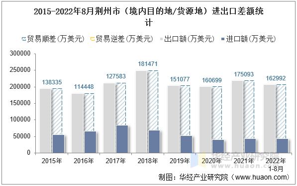 2015-2022年8月荆州市（境内目的地/货源地）进出口差额统计