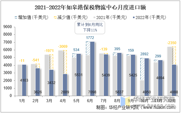 2021-2022年如皋港保税物流中心月度进口额