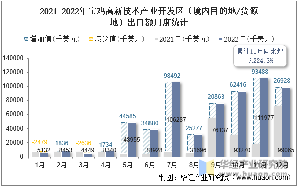 2021-2022年宝鸡高新技术产业开发区（境内目的地/货源地）出口额月度统计