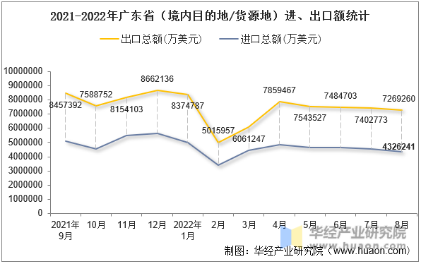 2021-2022年广东省（境内目的地/货源地）进、出口额统计