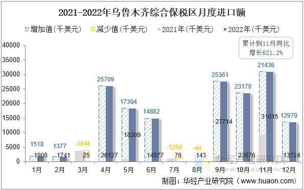 2021-2022年乌鲁木齐综合保税区月度进口额