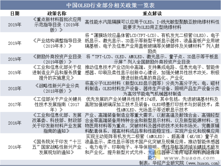 中国OLED行业部分相关政策一览表